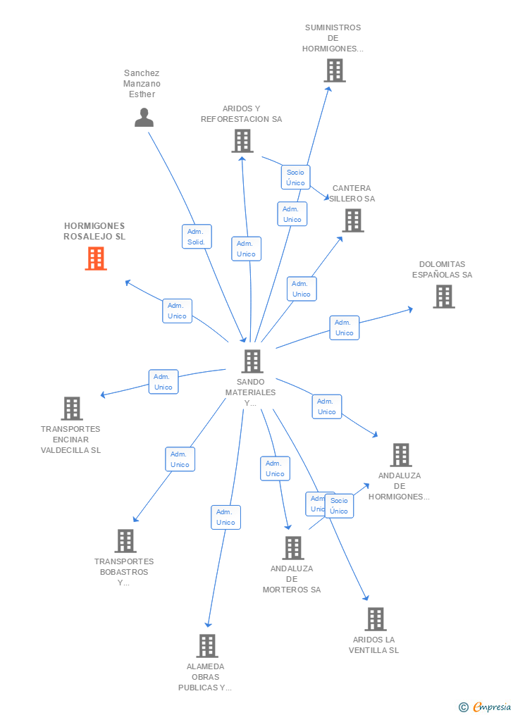 Vinculaciones societarias de HORMIGONES ROSALEJO SL
