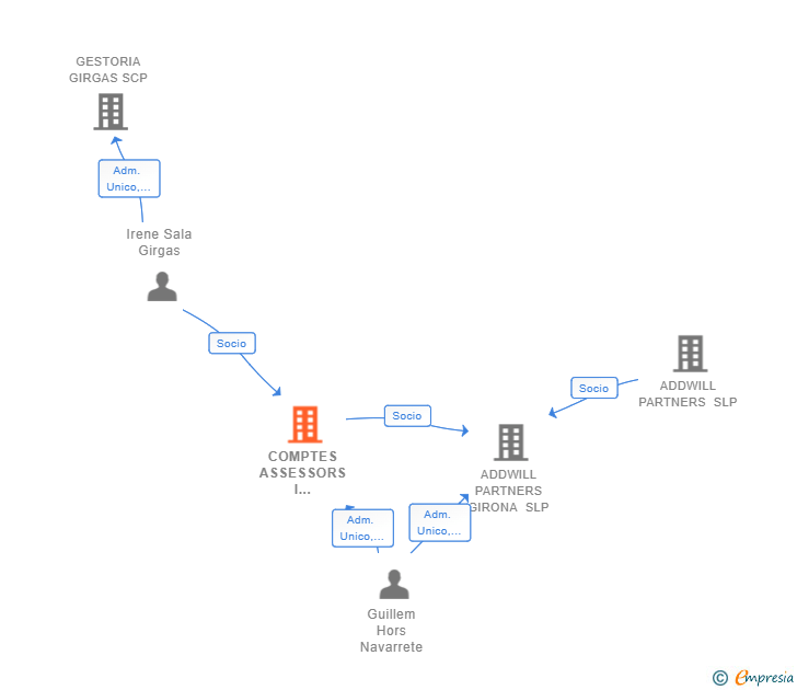 Vinculaciones societarias de COMPTES ASSESSORS I CONSULTORS SLP