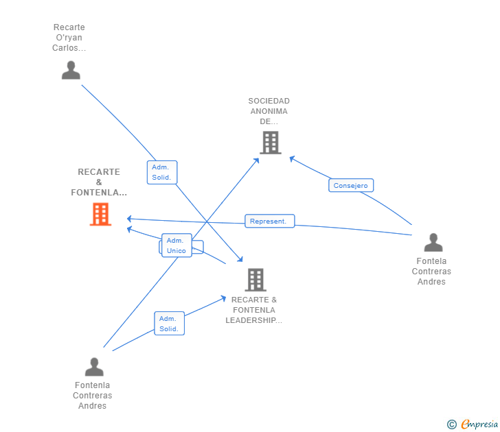 Vinculaciones societarias de RECARTE & FONTENLA LEADERSHIP ADVISORY SL
