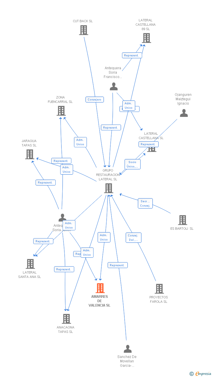 Vinculaciones societarias de AMARRES DE VALENCIA SL