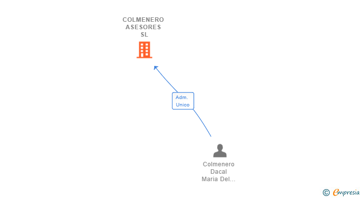 Vinculaciones societarias de COLMENERO ASESORES SL