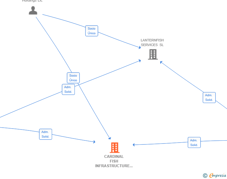 Vinculaciones societarias de CARDINAL FISH INFRASTRUCTURE SL