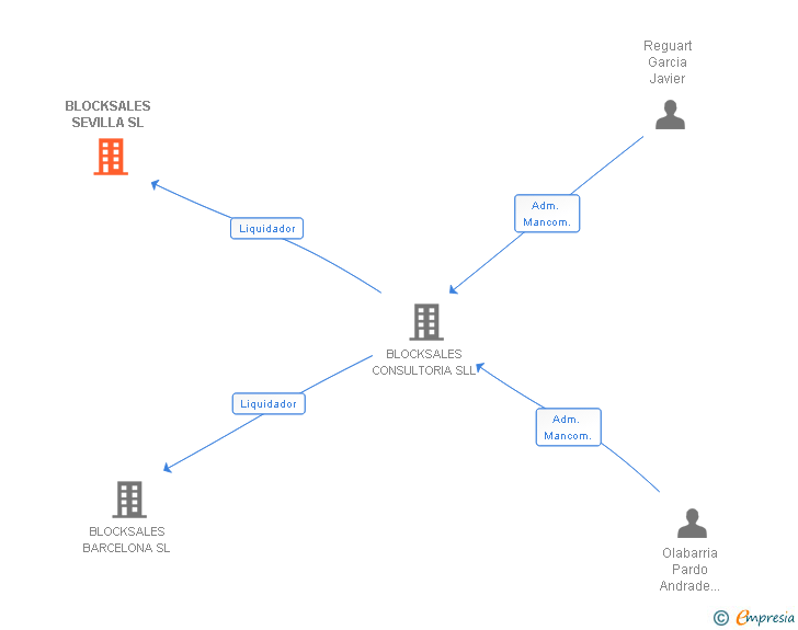 Vinculaciones societarias de BLOCKSALES SEVILLA SL