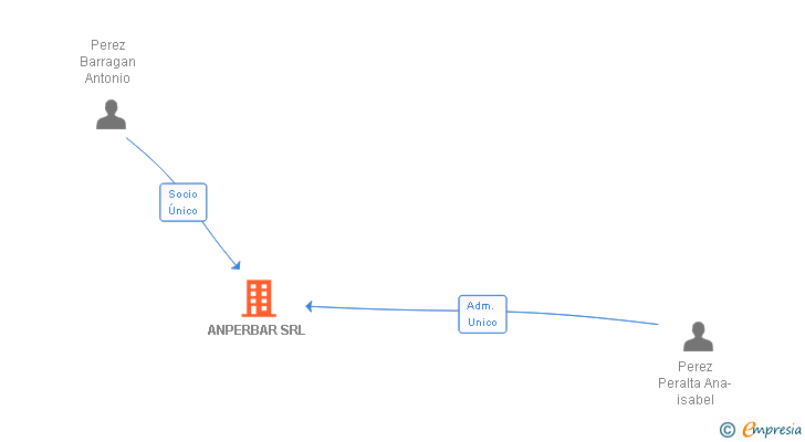Vinculaciones societarias de ANPERBAR SRL