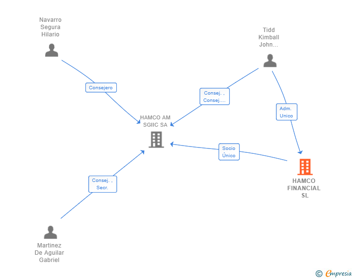 Vinculaciones societarias de HAMCO FINANCIAL SL