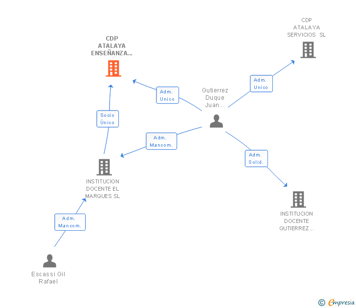 Vinculaciones societarias de CDP ATALAYA ENSEÑANZA SL