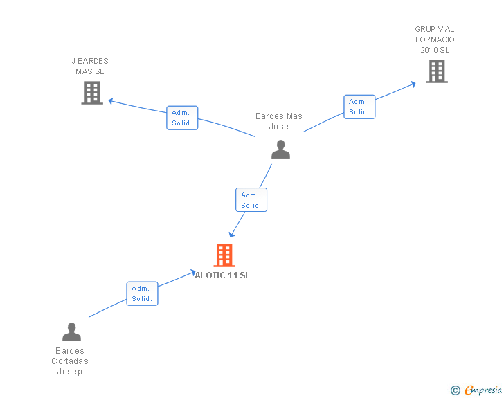 Vinculaciones societarias de ALOTIC 11 SL