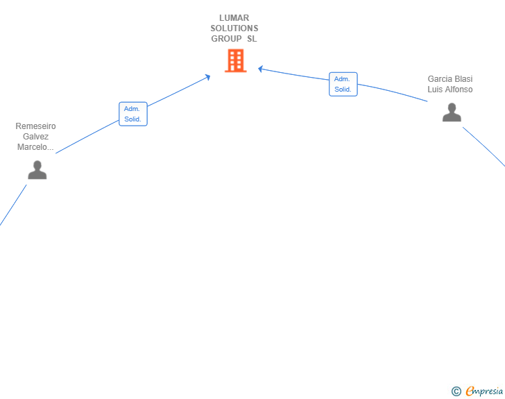 Vinculaciones societarias de LUMAR SOLUTIONS GROUP SL