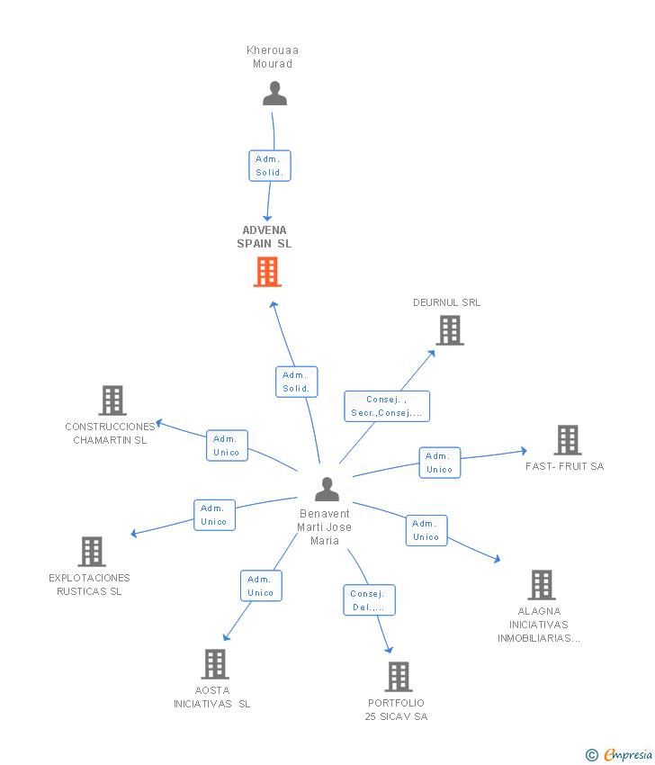 Vinculaciones societarias de ADVENA SPAIN SL