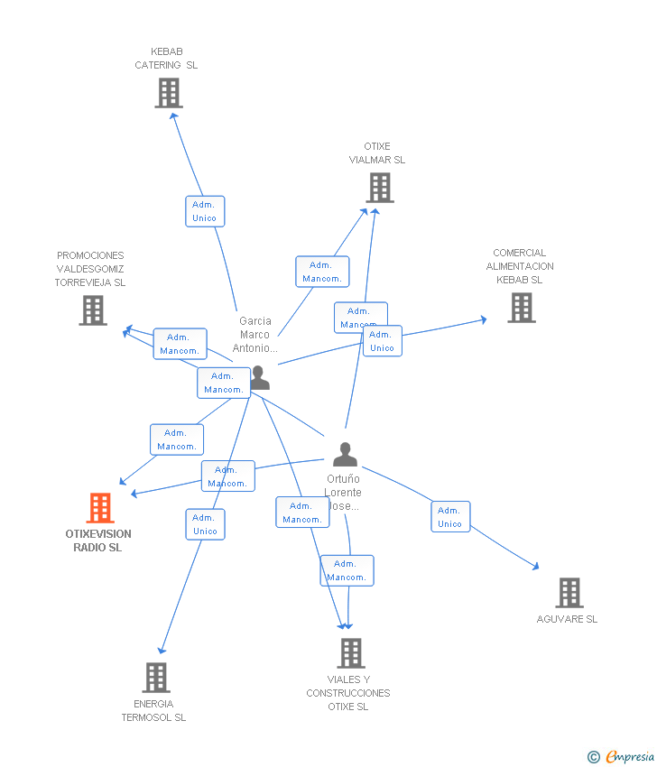 Vinculaciones societarias de OTIXEVISION RADIO SL