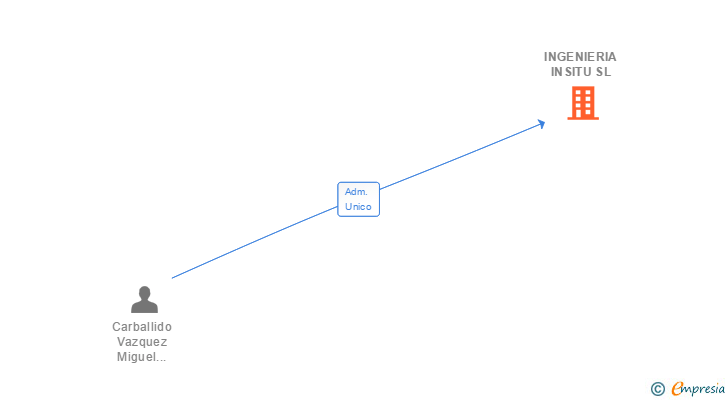 Vinculaciones societarias de INGENIERIA INSITU SL