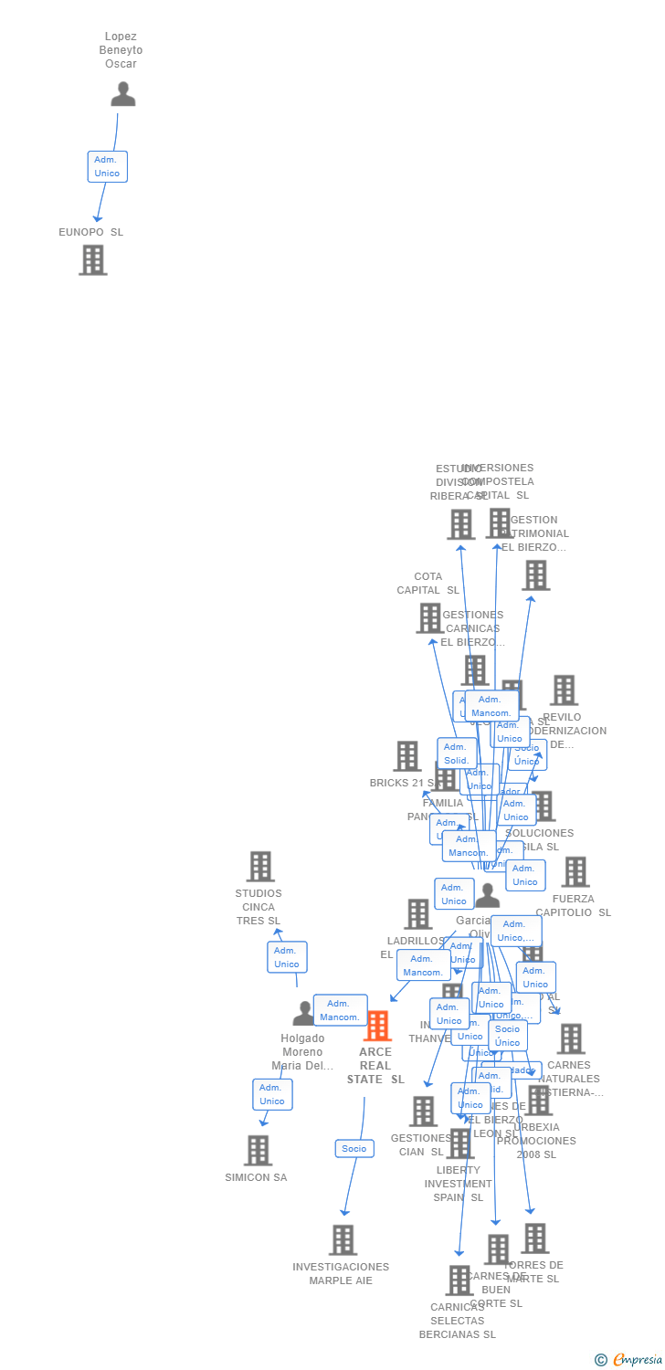Vinculaciones societarias de ARCE REAL STATE SL