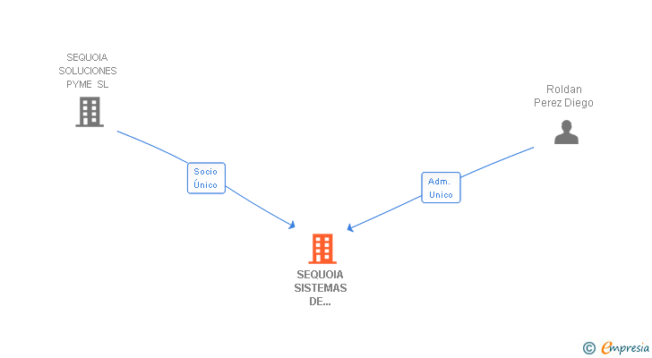 Vinculaciones societarias de SEQUOIA SISTEMAS DE INFORMACION SL