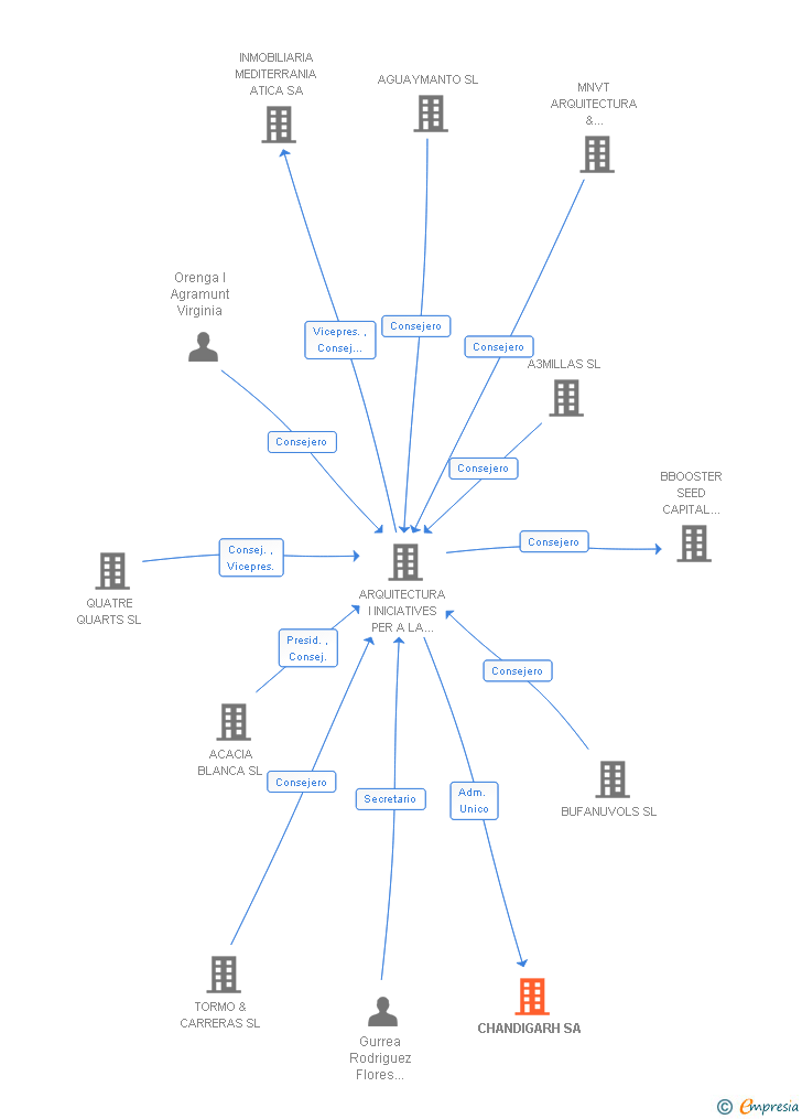 Vinculaciones societarias de CHANDIGARH SA