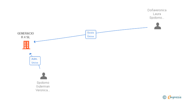 Vinculaciones societarias de GENERACIO R 4 SL