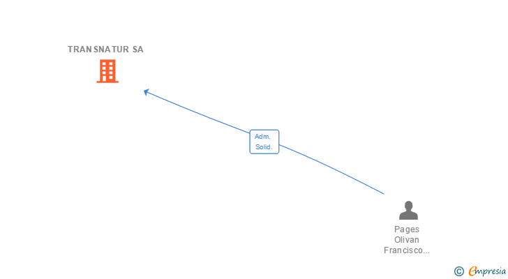 Vinculaciones societarias de TRANSNATUR SA