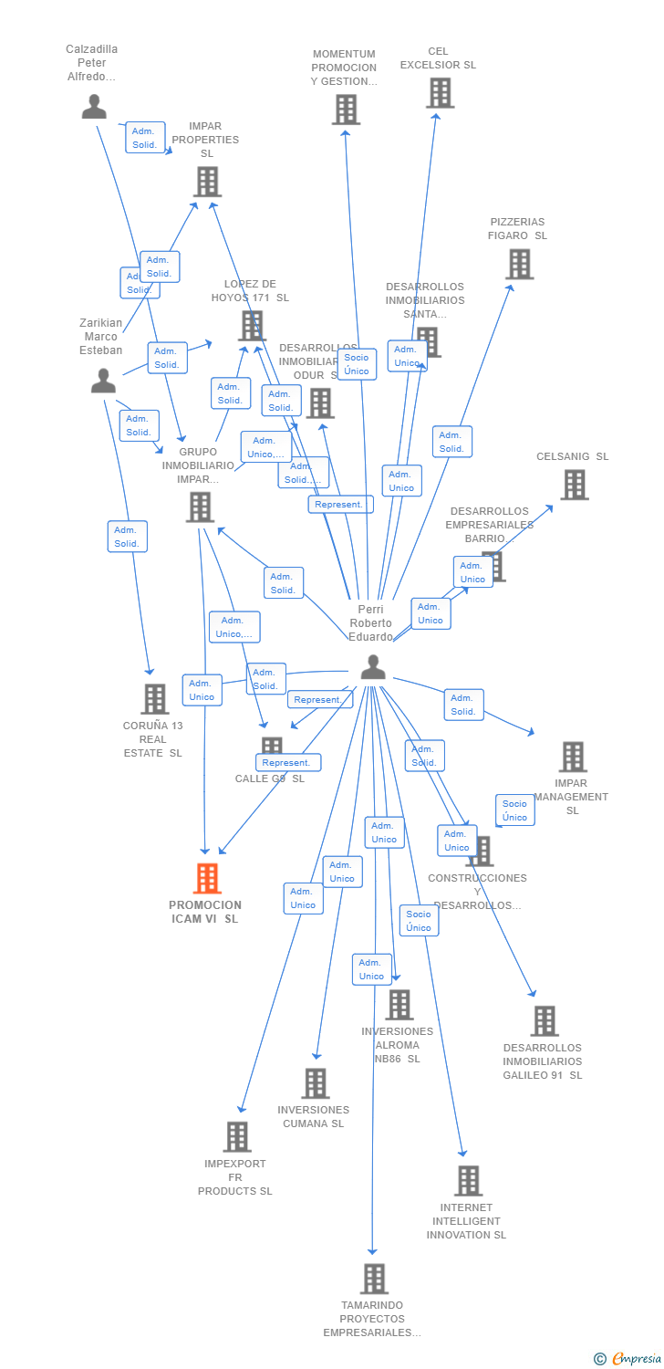 Vinculaciones societarias de PROMOCION ICAM VI SL