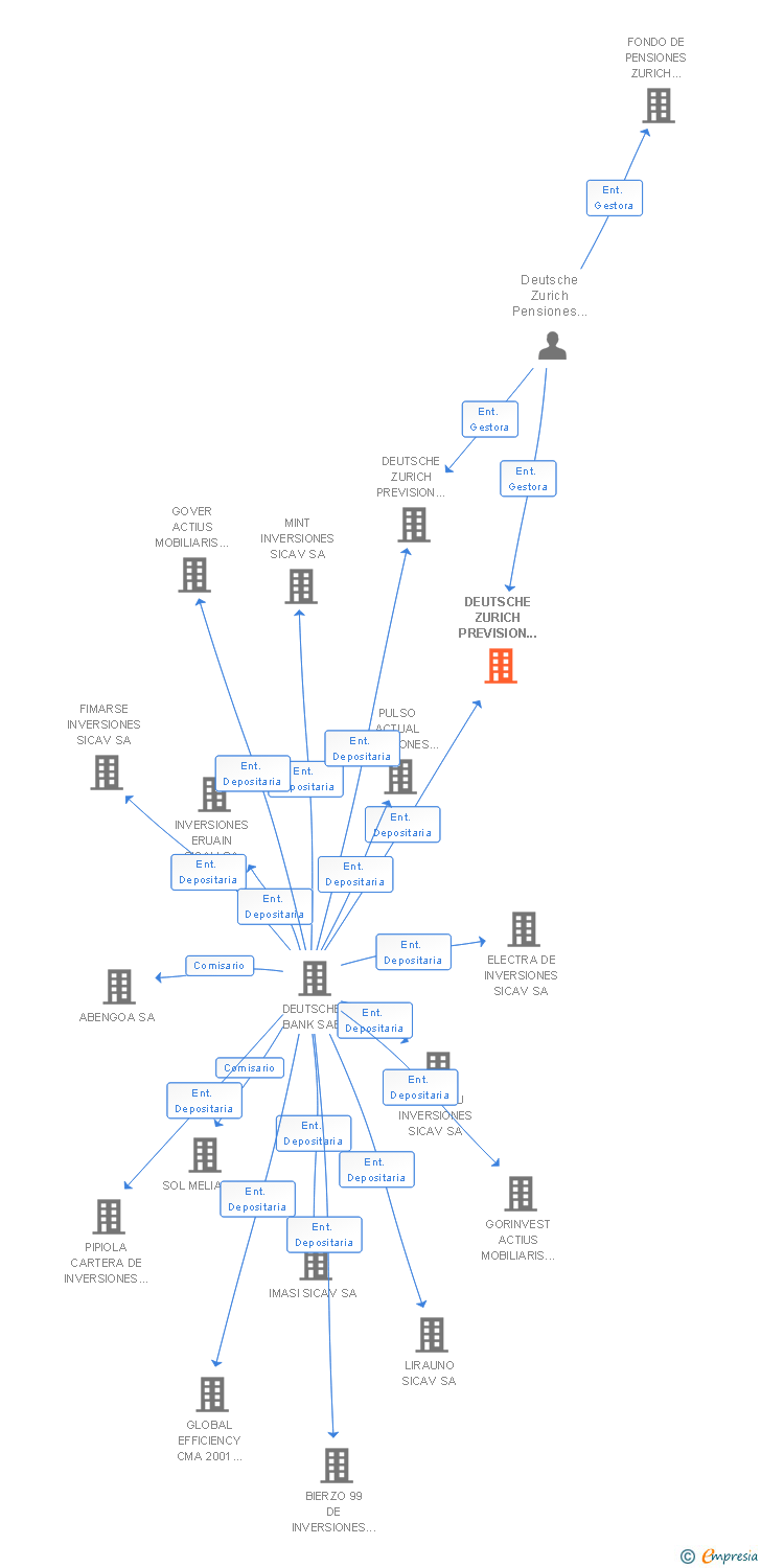 Vinculaciones societarias de DEUTSCHE ZURICH PREVISION 22 FP