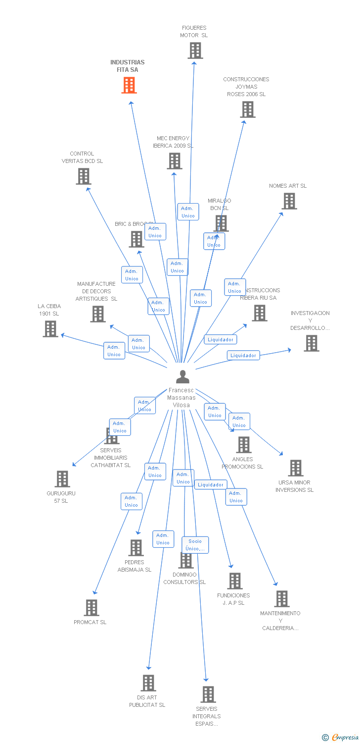 Vinculaciones societarias de INDUSTRIAS FITA SA