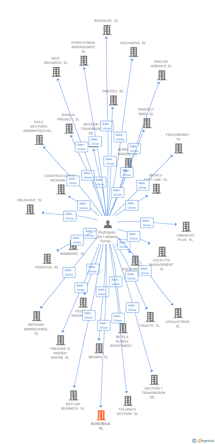 Vinculaciones societarias de RORONOA SL