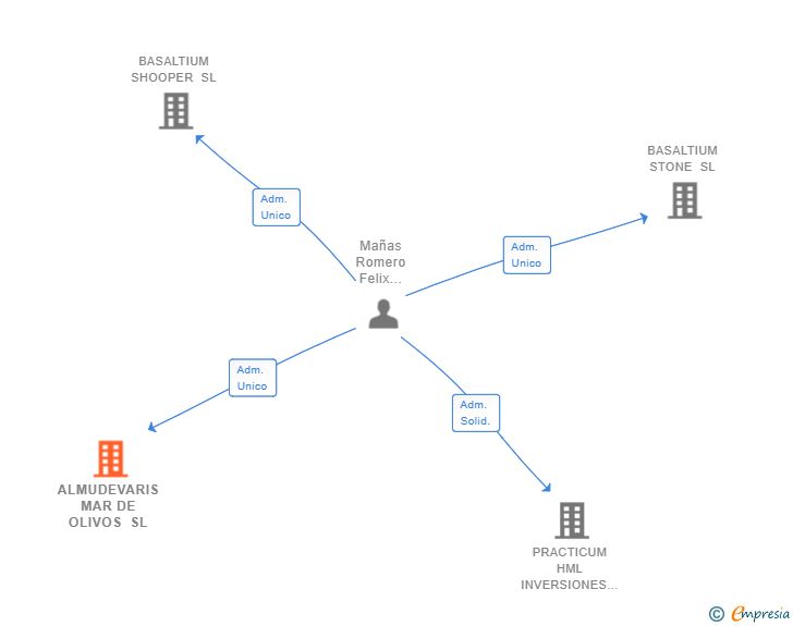 Vinculaciones societarias de ALMUDEVARIS MAR DE OLIVOS SL