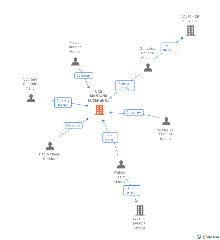 Vinculaciones societarias de GAS MONTAÑA LUCENSE SL