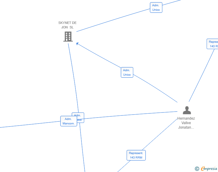 Vinculaciones societarias de BRIGHTNEXUS SL