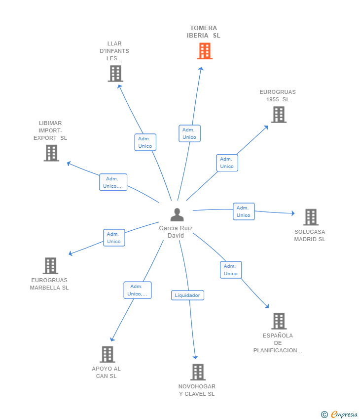 Vinculaciones societarias de TOMERA IBERIA SL