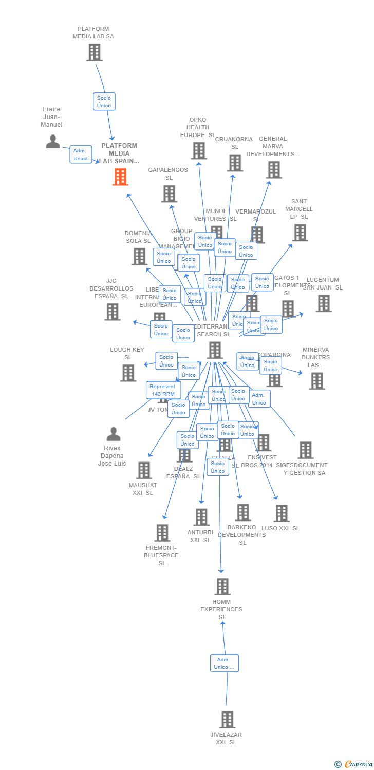Vinculaciones societarias de PLATFORM MEDIA LAB SPAIN SL