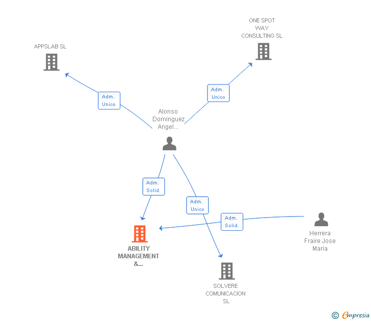Vinculaciones societarias de ABILITY MANAGEMENT & MARKETING SL