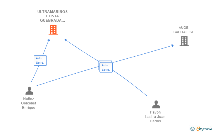 Vinculaciones societarias de ULTRAMARINOS COSTA QUEBRADA SL