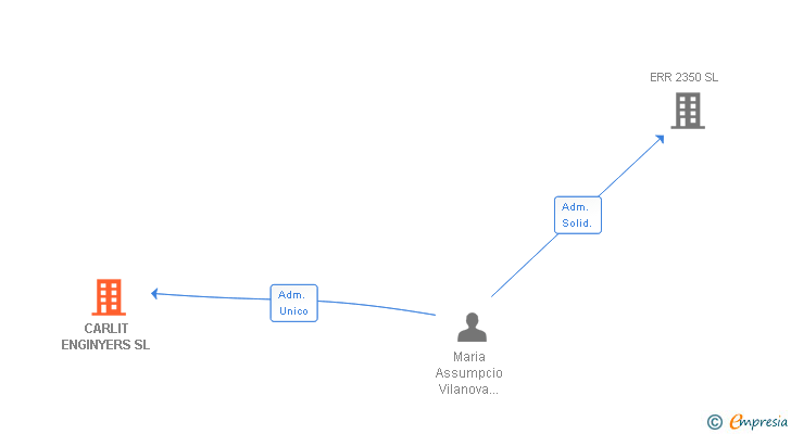 Vinculaciones societarias de CARLIT ENGINYERS SL