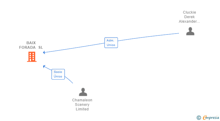 Vinculaciones societarias de BAIX FORADA SL (EXTINGUIDA)