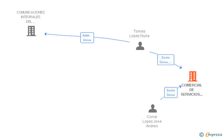 Vinculaciones societarias de COMERCIAL DE SERVICIOS ENERGETICOS Y DE TELECOMUNICACIONES SL