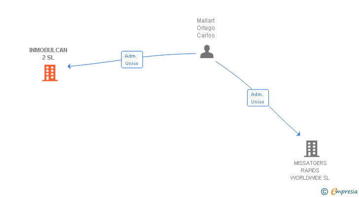 Vinculaciones societarias de INMOBULCAN 2 SL