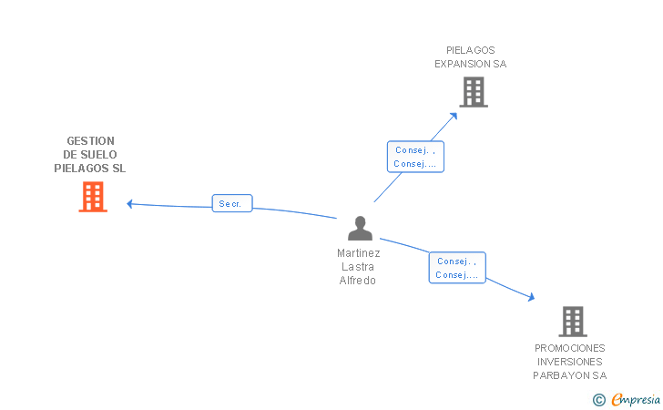 Vinculaciones societarias de GESTION DE SUELO PIELAGOS SL