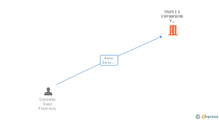 Vinculaciones societarias de TRIPLE E EXPANSION Y DESARROLLO SL
