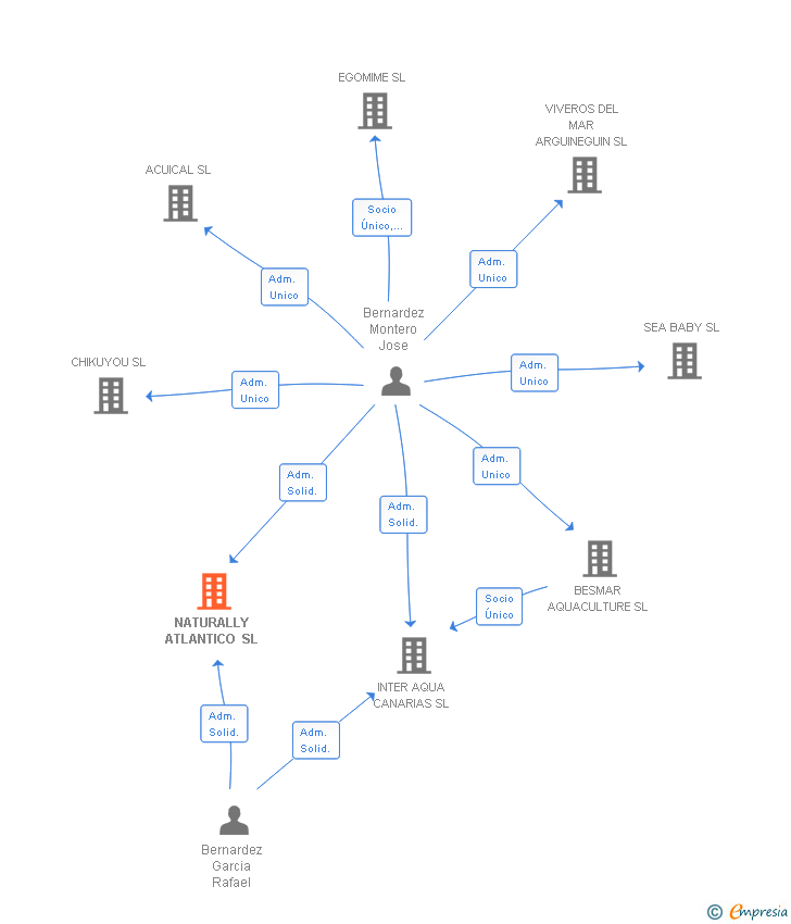 Vinculaciones societarias de NATURALLY ATLANTICO SL