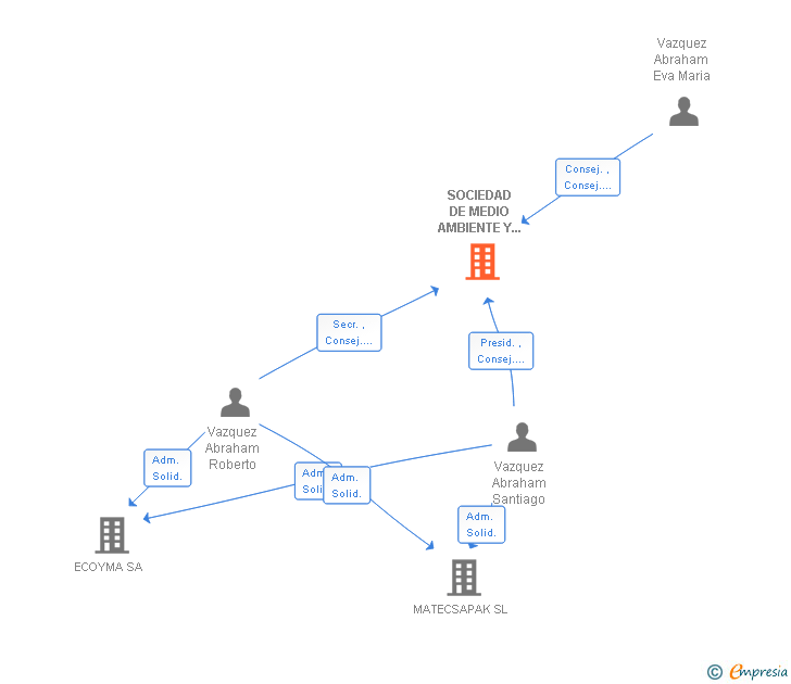 Vinculaciones societarias de SOCIEDAD DE MEDIO AMBIENTE Y ECOLOGIA SA