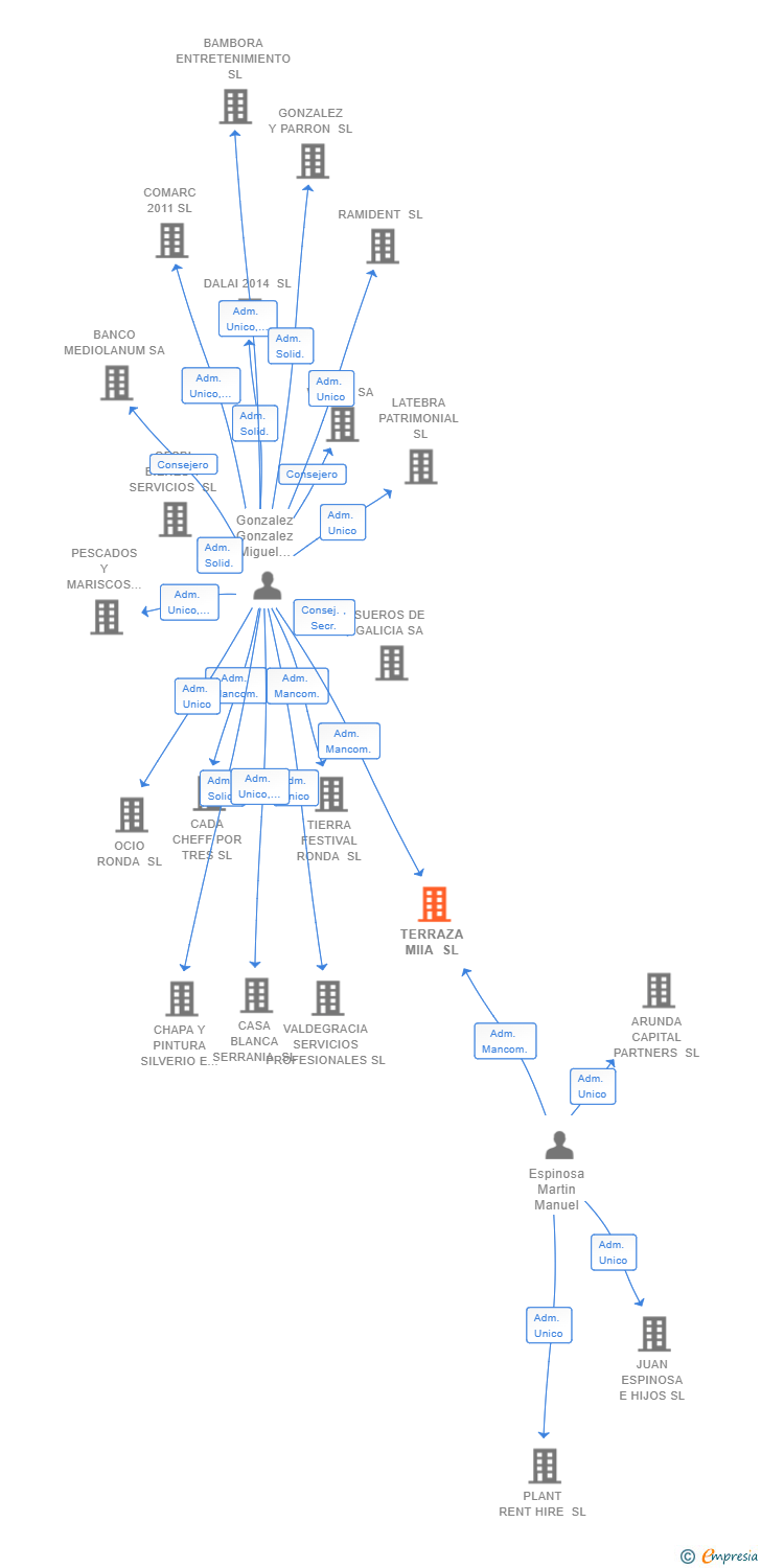 Vinculaciones societarias de TERRAZA MIIA SL