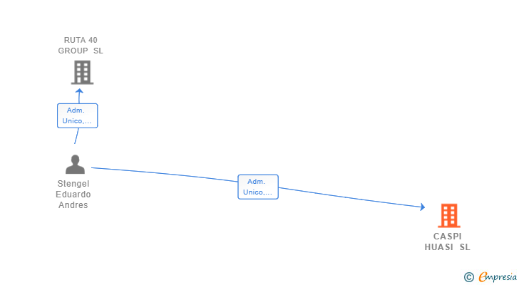 Vinculaciones societarias de CASPI HUASI SL