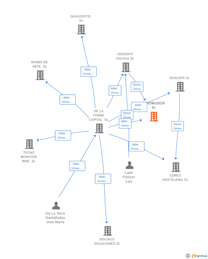 Vinculaciones societarias de STRONGBOX SL