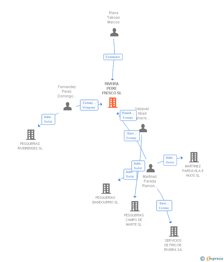 Vinculaciones societarias de RIVEIRA PEIXE FRESCO SL