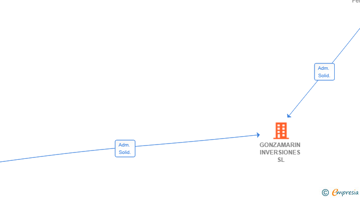 Vinculaciones societarias de GONZAMARIN INVERSIONES SL