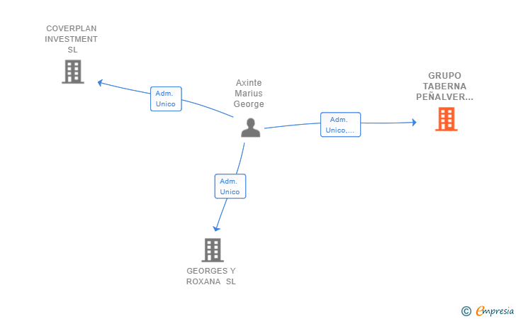 Vinculaciones societarias de GRUPO TABERNA PEÑALVER SL