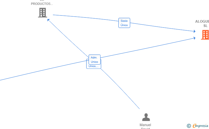 Vinculaciones societarias de ALOGUEST SL