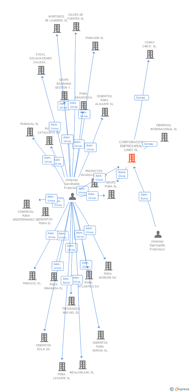 Vinculaciones societarias de CORPORACION EMPRESARIAL UNEX SL