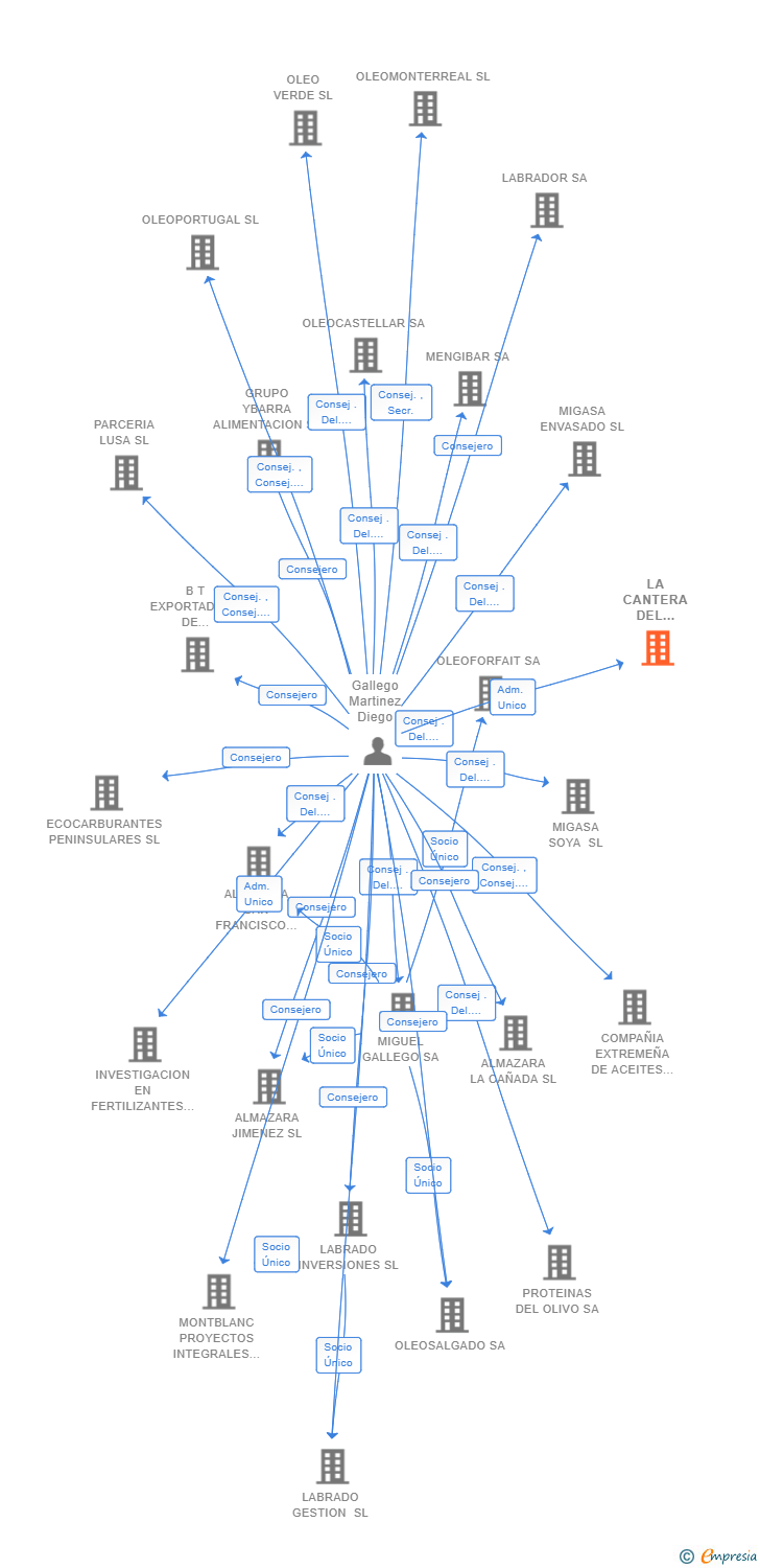 Vinculaciones societarias de LA CANTERA DEL ACEITE SL