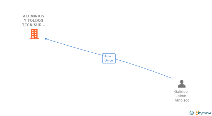 Vinculaciones societarias de ALUMINIOS Y TOLDOS TECNISUR SL
