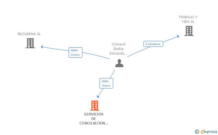 Vinculaciones societarias de CLIEX XXI SL